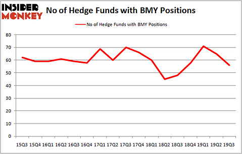 Is BMY A Good Stock To Buy?