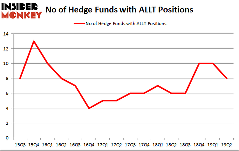 No of Hedge Funds with ALLT Positions