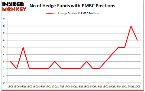 Is PMBC A Good Stock To Buy?