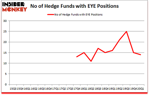 Is EYE A Good Stock To Buy?