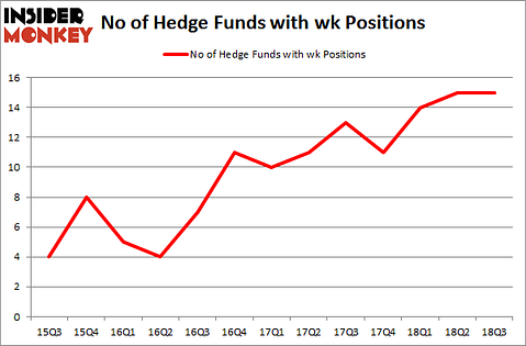No of Hedge Funds with WK Positions
