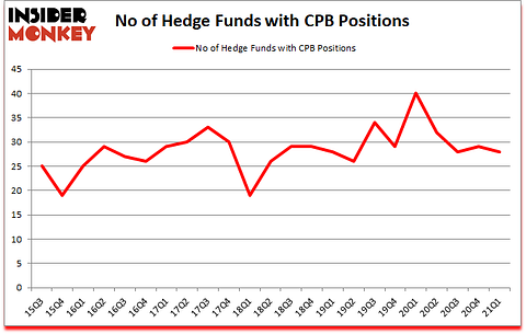 Is CPB A Good Stock To Buy?
