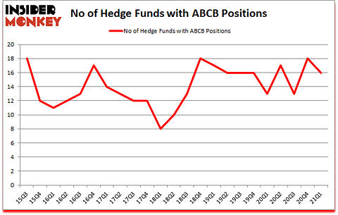 Is ABCB A Good Stock To Buy?
