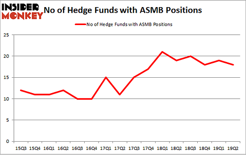 No of Hedge Funds with ASMB Positions