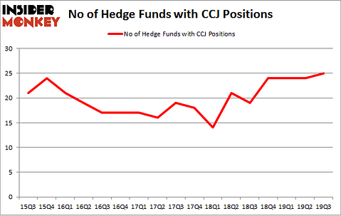 No of Hedge Funds with CCJ Positions