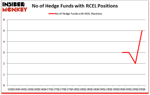 Is RCEL A Good Stock To Buy?