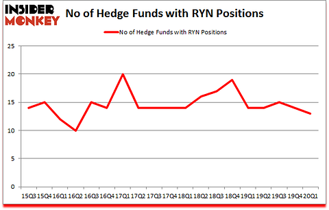 Is RYN A Good Stock To Buy?
