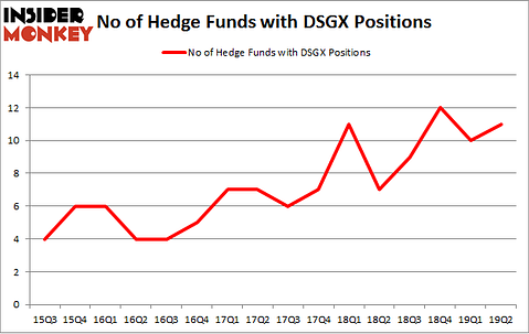 No of Hedge Funds with DSGX Positions
