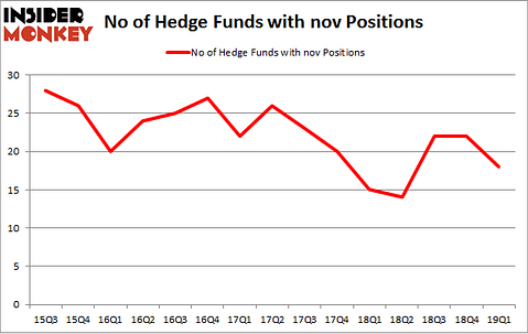 No of Hedge Funds with NOV Positions
