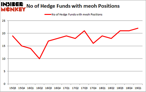 No of Hedge Funds with MEOH Positions