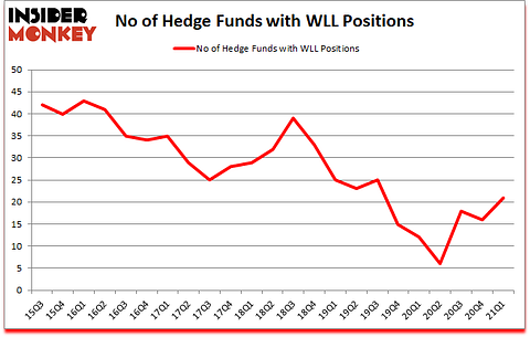 Is WLL A Good Stock To Buy?