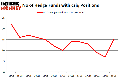 No of Hedge Funds with CSIQ Positions