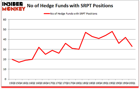 Is SRPT A Good Stock To Buy?