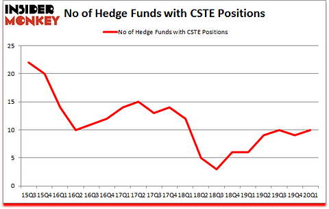 Is CSTE A Good Stock To Buy?