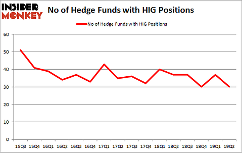 No of Hedge Funds with HIG Positions