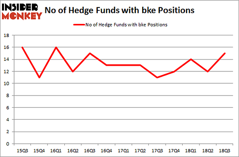 No of Hedge Funds with BKE Positions