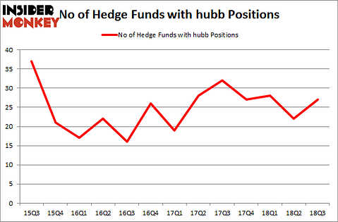 No of Hedge Funds with HUBB Positions