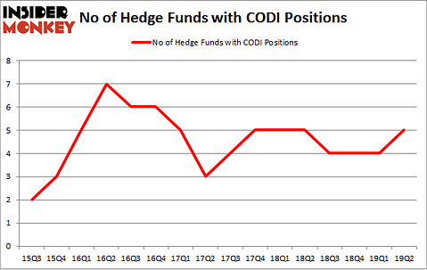 No of Hedge Funds with CODI Positions