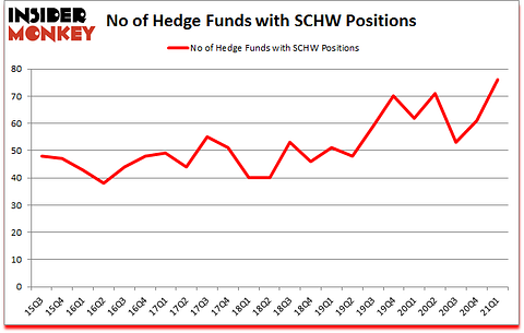 Is SCHW A Good Stock To Buy?