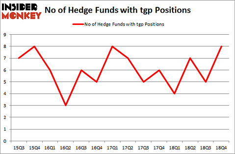 No of Hedge Funds with TGP Positions