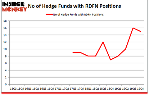 Is RDFN A Good Stock To Buy?