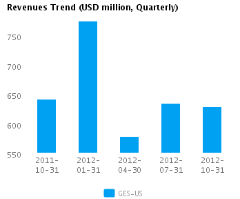 Graph of Revenues Trend for Guess? Inc. (NYSE:GES)