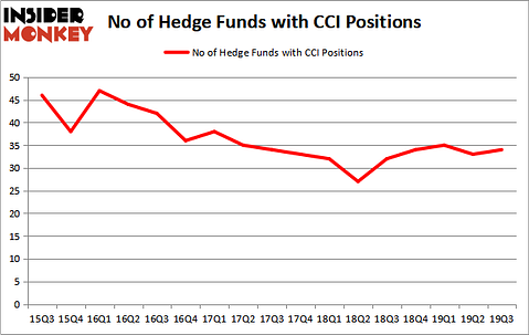Is CCI A Good Stock To Buy?