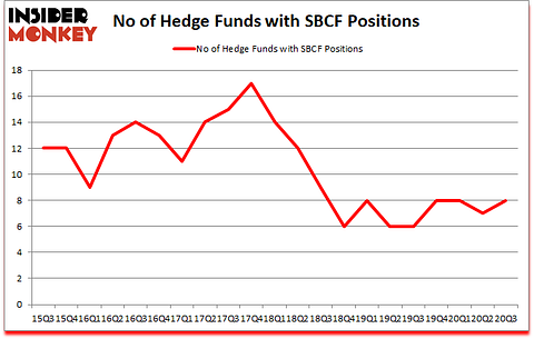 Is SBCF A Good Stock To Buy?