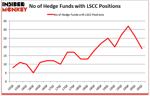 Is LSCC A Good Stock To Buy?