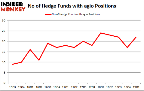 No of Hedge Funds with AGIO Positions