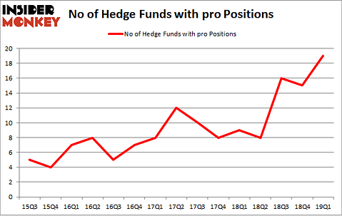 No of Hedge Funds with PRO Positions