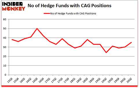 Is CAG A Good Stock To Buy?