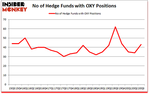 Is OXY A Good Stock To Buy?