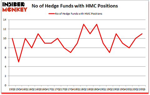 Is HMC A Good Stock To Buy?
