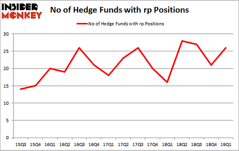 No of Hedge Funds with RP Positions