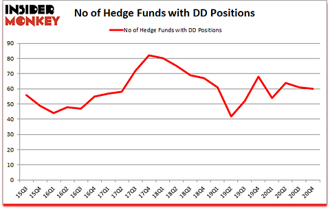 Is DD A Good Stock To Buy?