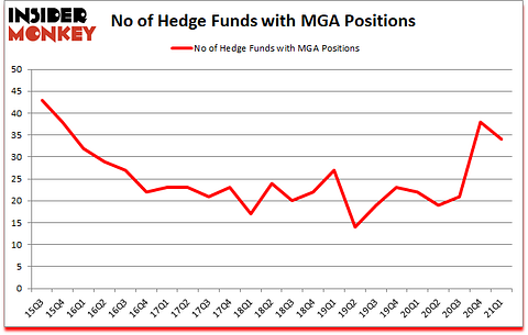Is MGA A Good Stock To Buy?