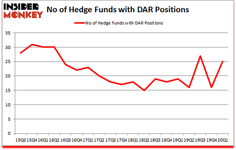 Is DAR A Good Stock To Buy?