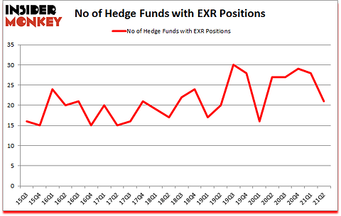 Is EXR A Good Stock To Buy?