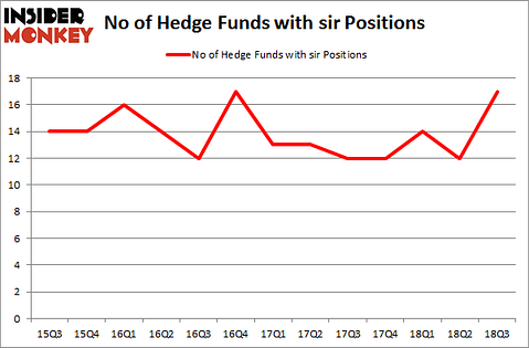 No of Hedge Funds with SIR Positions