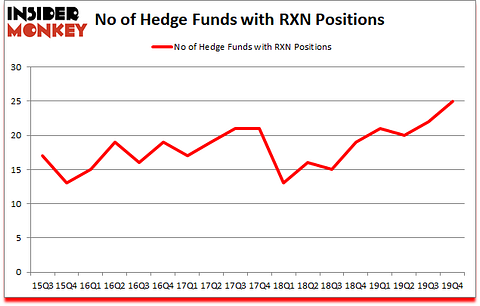 Is RXN A Good Stock To Buy?