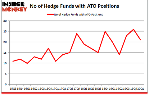 Is ATO A Good Stock To Buy?