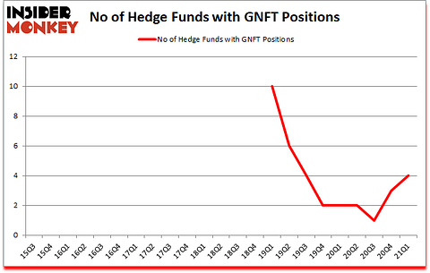 Is GNFT A Good Stock To Buy?