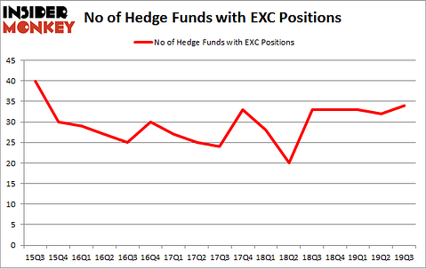 No of Hedge Funds with EXC Positions
