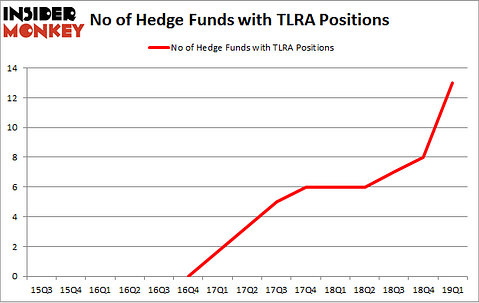 No of Hedge Funds with TLRA Positions