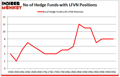 Is LFBN A Good Stock To Buy?
