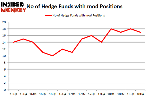 No of Hedge Funds with MOD Positions