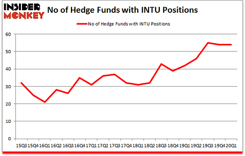 Is INTU A Good Stock To Buy?