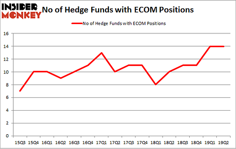 No of Hedge Funds with ECOM Positions