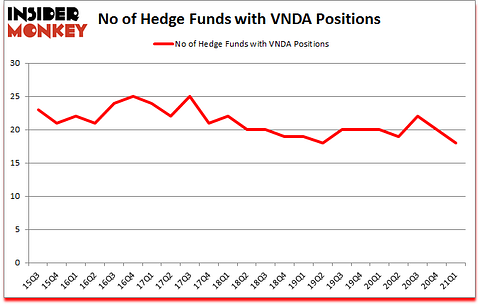 Is VNDA A Good Stock To Buy?